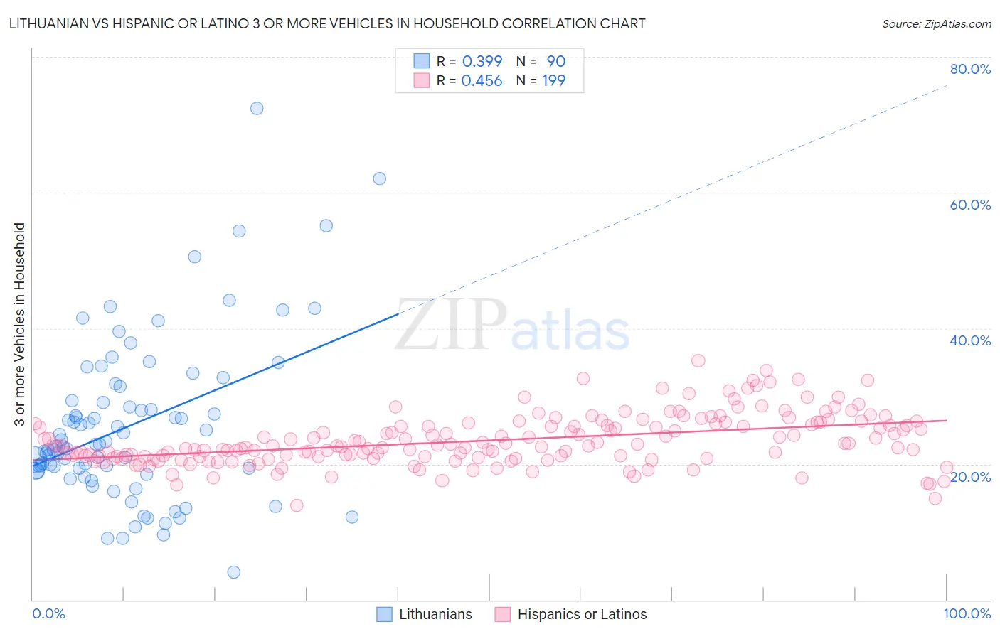 Lithuanian vs Hispanic or Latino 3 or more Vehicles in Household