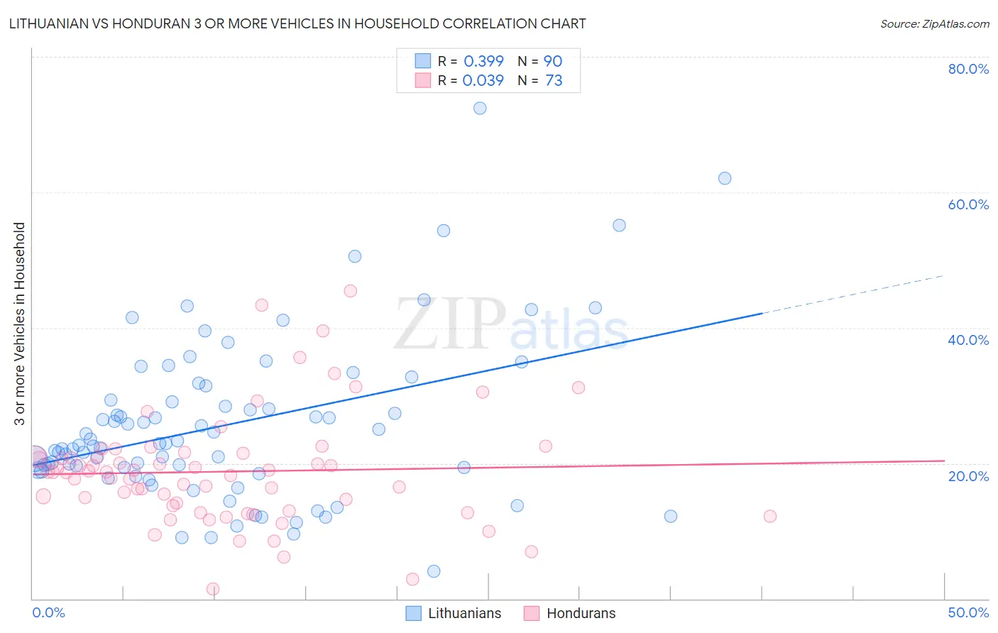 Lithuanian vs Honduran 3 or more Vehicles in Household