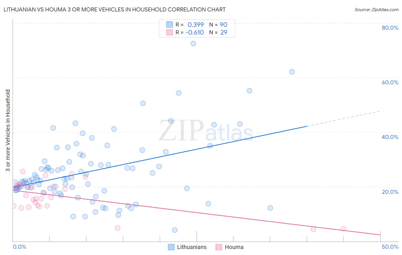 Lithuanian vs Houma 3 or more Vehicles in Household