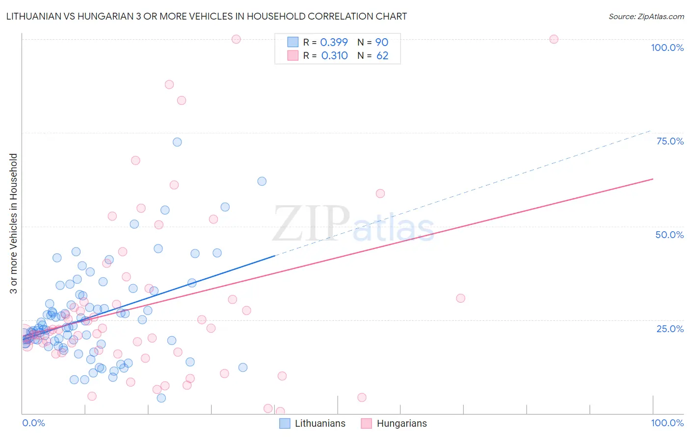 Lithuanian vs Hungarian 3 or more Vehicles in Household