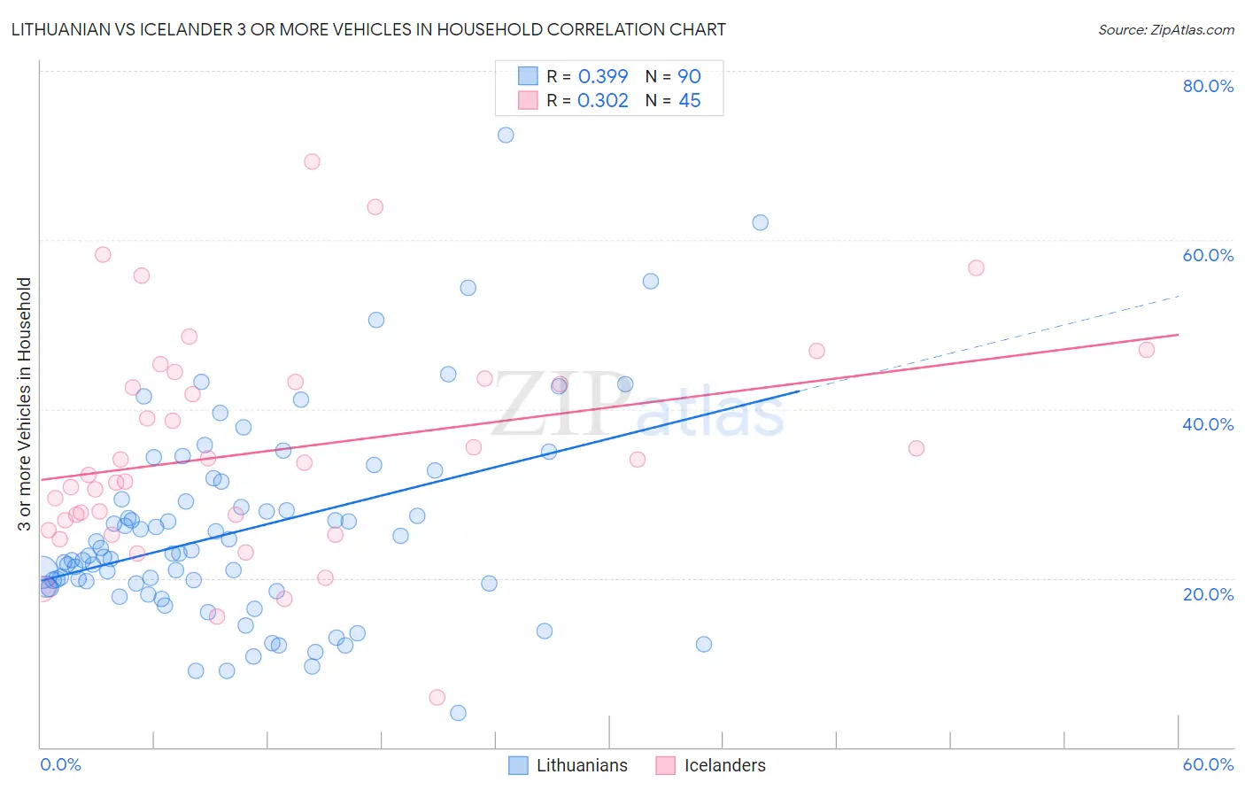 Lithuanian vs Icelander 3 or more Vehicles in Household