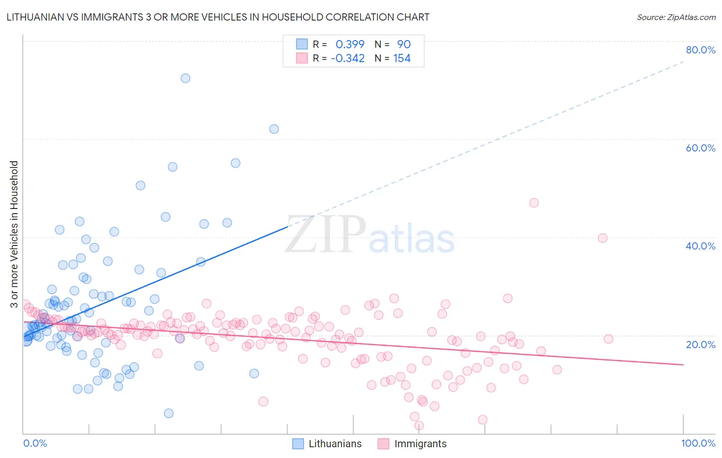 Lithuanian vs Immigrants 3 or more Vehicles in Household