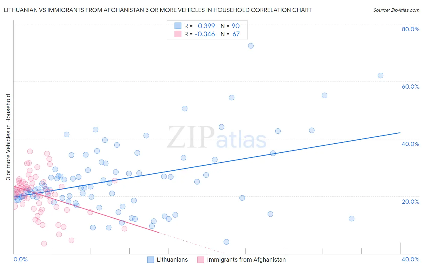 Lithuanian vs Immigrants from Afghanistan 3 or more Vehicles in Household