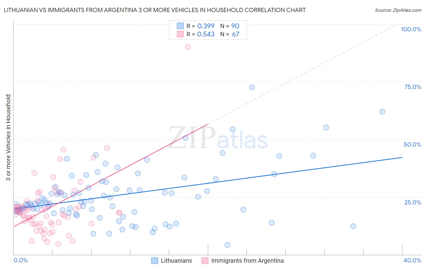 Lithuanian vs Immigrants from Argentina 3 or more Vehicles in Household