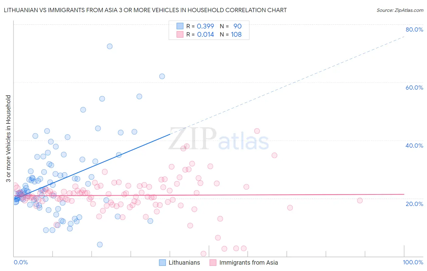 Lithuanian vs Immigrants from Asia 3 or more Vehicles in Household