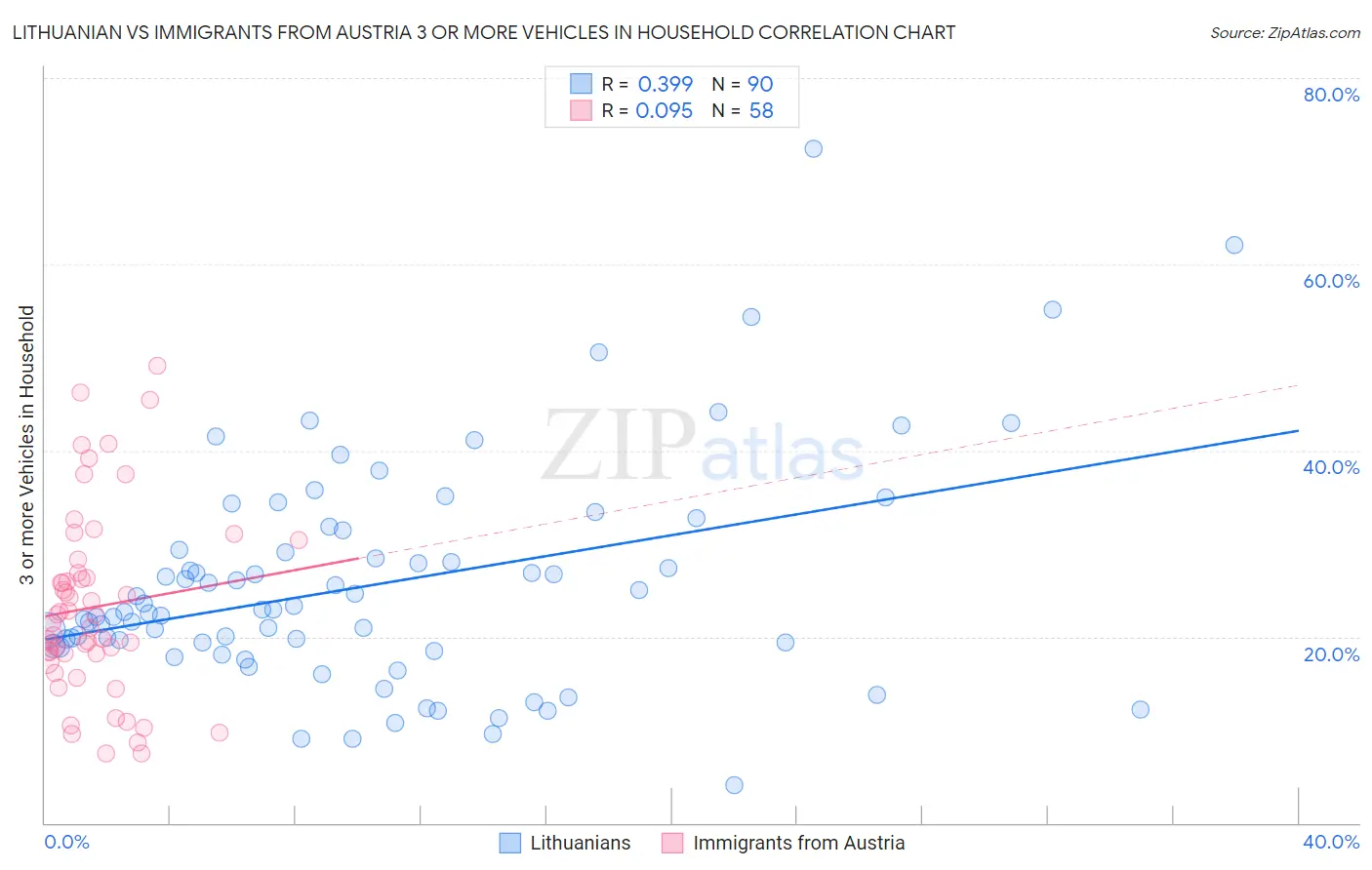 Lithuanian vs Immigrants from Austria 3 or more Vehicles in Household