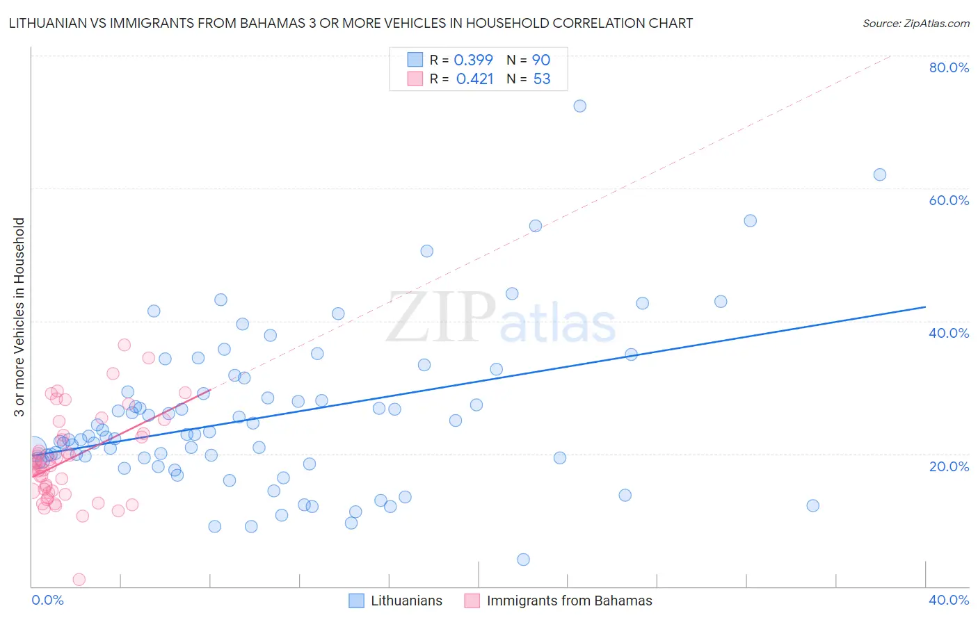 Lithuanian vs Immigrants from Bahamas 3 or more Vehicles in Household
