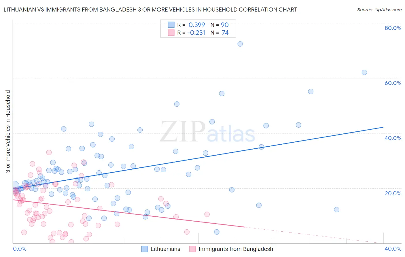 Lithuanian vs Immigrants from Bangladesh 3 or more Vehicles in Household