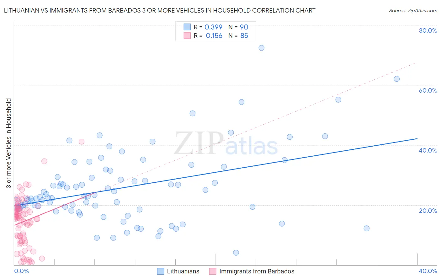 Lithuanian vs Immigrants from Barbados 3 or more Vehicles in Household