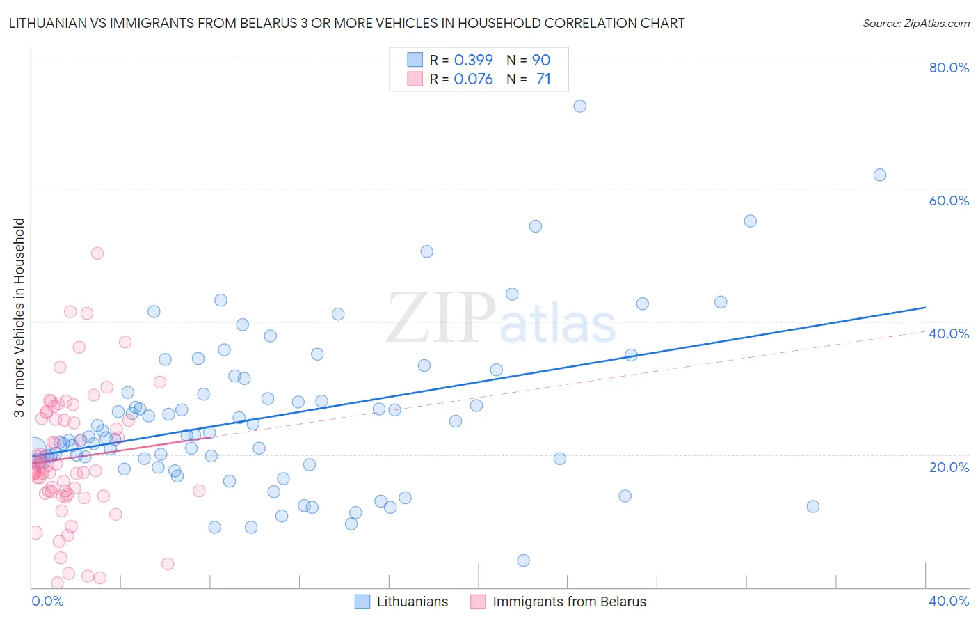 Lithuanian vs Immigrants from Belarus 3 or more Vehicles in Household