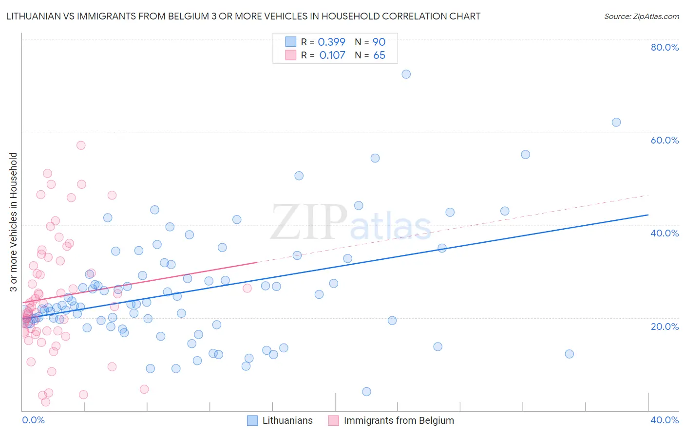 Lithuanian vs Immigrants from Belgium 3 or more Vehicles in Household