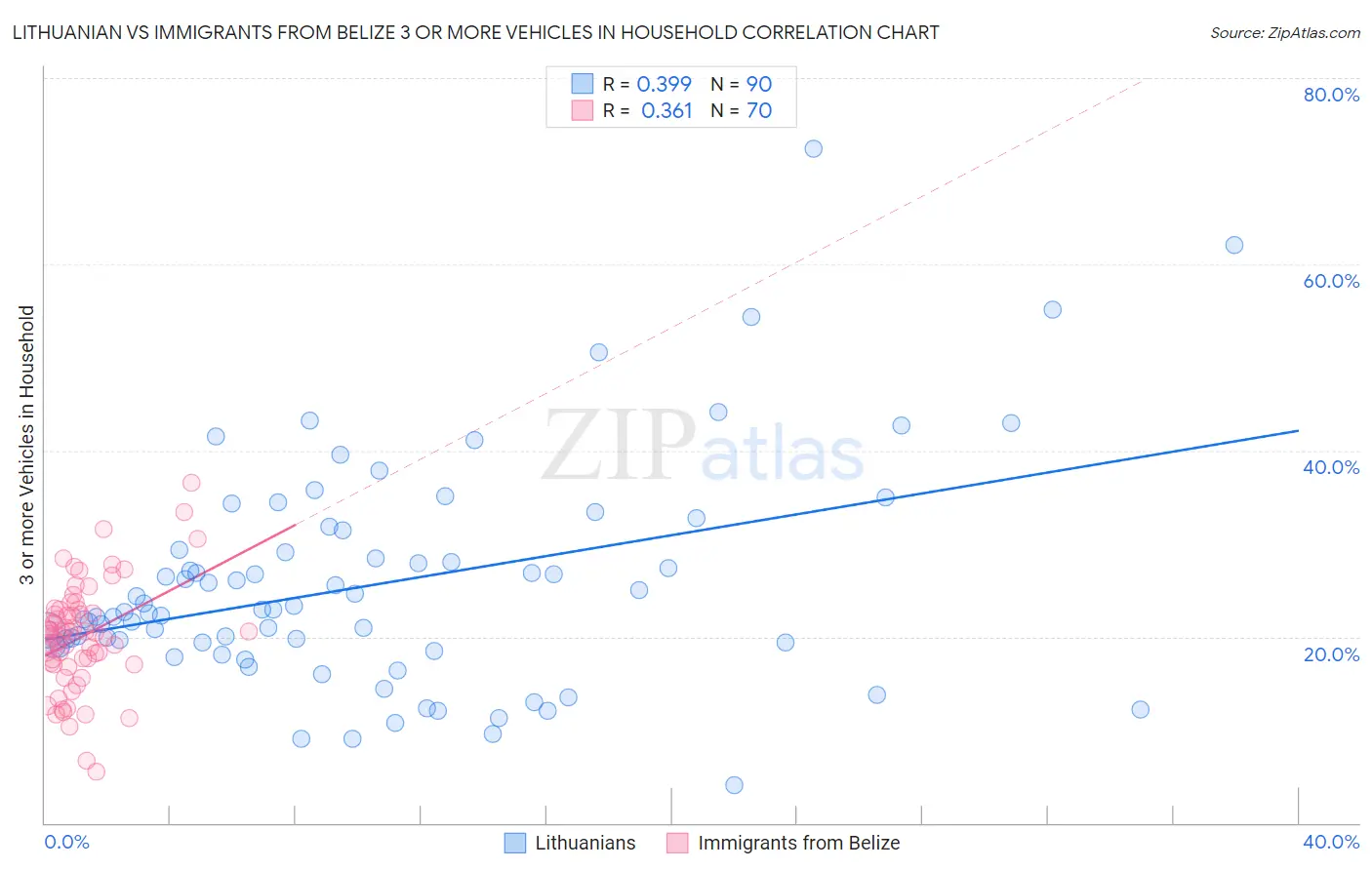 Lithuanian vs Immigrants from Belize 3 or more Vehicles in Household