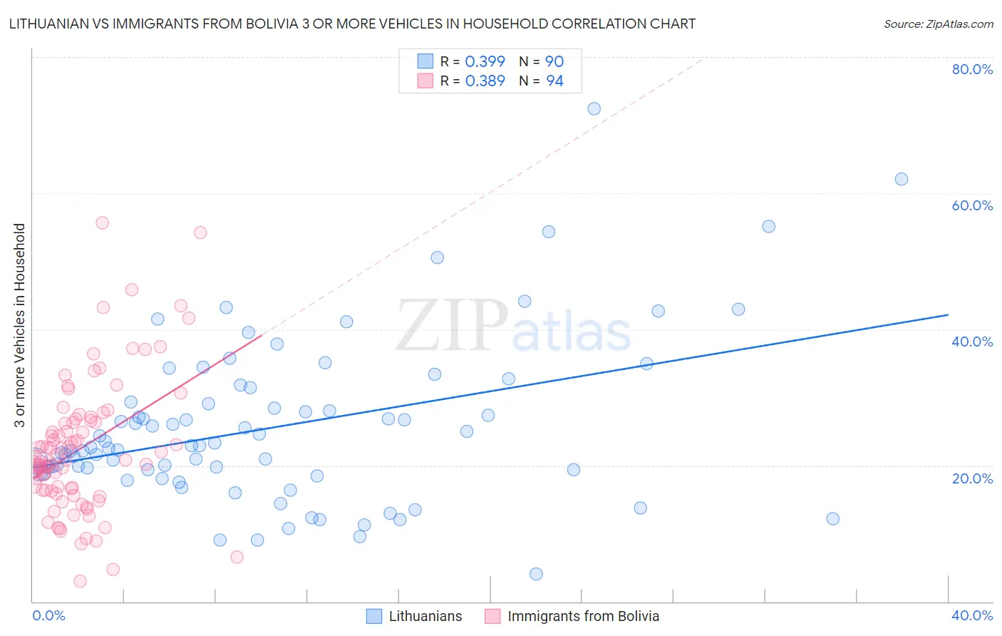Lithuanian vs Immigrants from Bolivia 3 or more Vehicles in Household