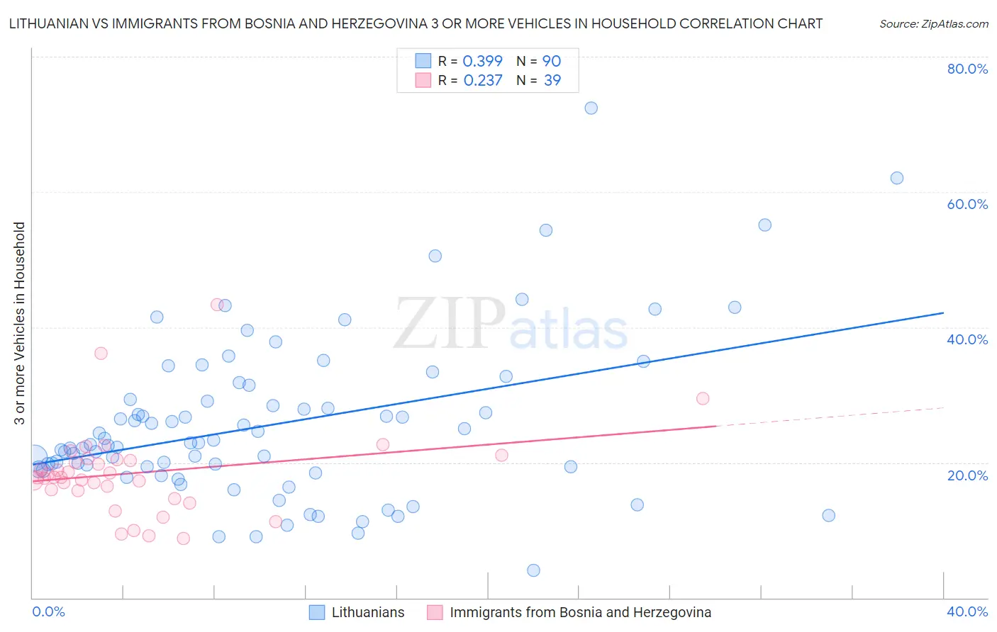 Lithuanian vs Immigrants from Bosnia and Herzegovina 3 or more Vehicles in Household
