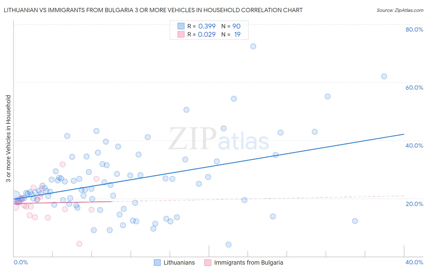 Lithuanian vs Immigrants from Bulgaria 3 or more Vehicles in Household