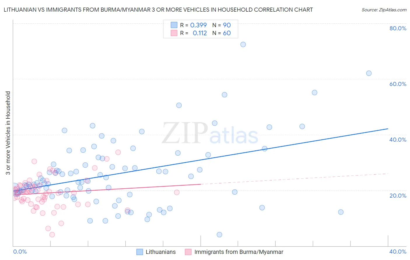 Lithuanian vs Immigrants from Burma/Myanmar 3 or more Vehicles in Household