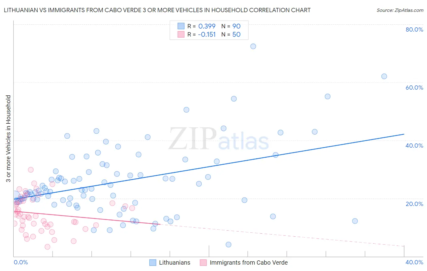 Lithuanian vs Immigrants from Cabo Verde 3 or more Vehicles in Household