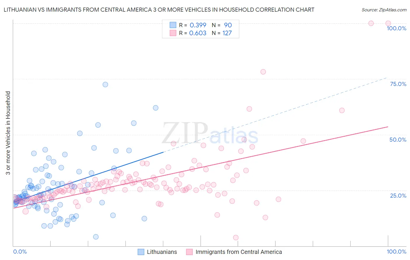 Lithuanian vs Immigrants from Central America 3 or more Vehicles in Household