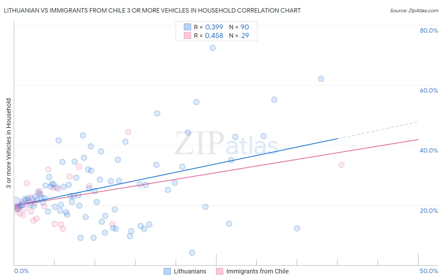 Lithuanian vs Immigrants from Chile 3 or more Vehicles in Household