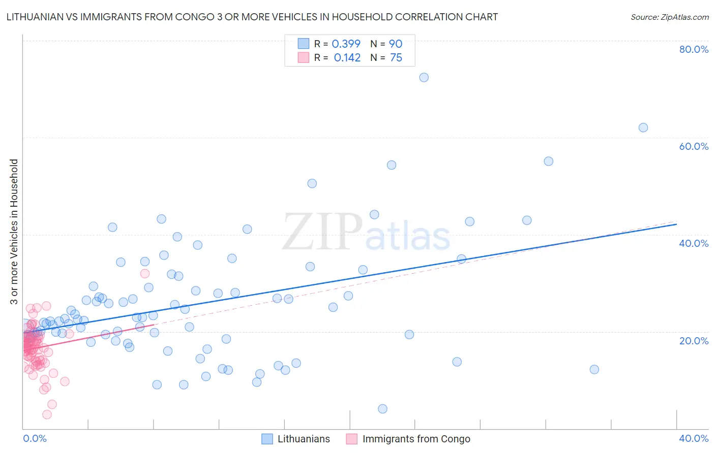 Lithuanian vs Immigrants from Congo 3 or more Vehicles in Household