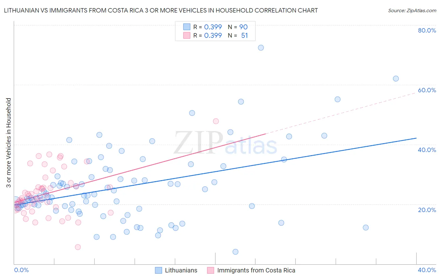 Lithuanian vs Immigrants from Costa Rica 3 or more Vehicles in Household