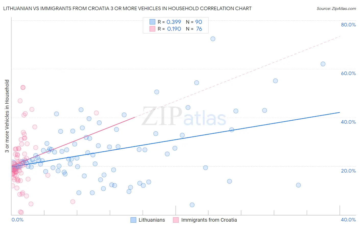Lithuanian vs Immigrants from Croatia 3 or more Vehicles in Household