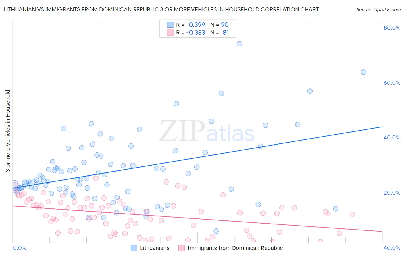 Lithuanian vs Immigrants from Dominican Republic 3 or more Vehicles in Household
