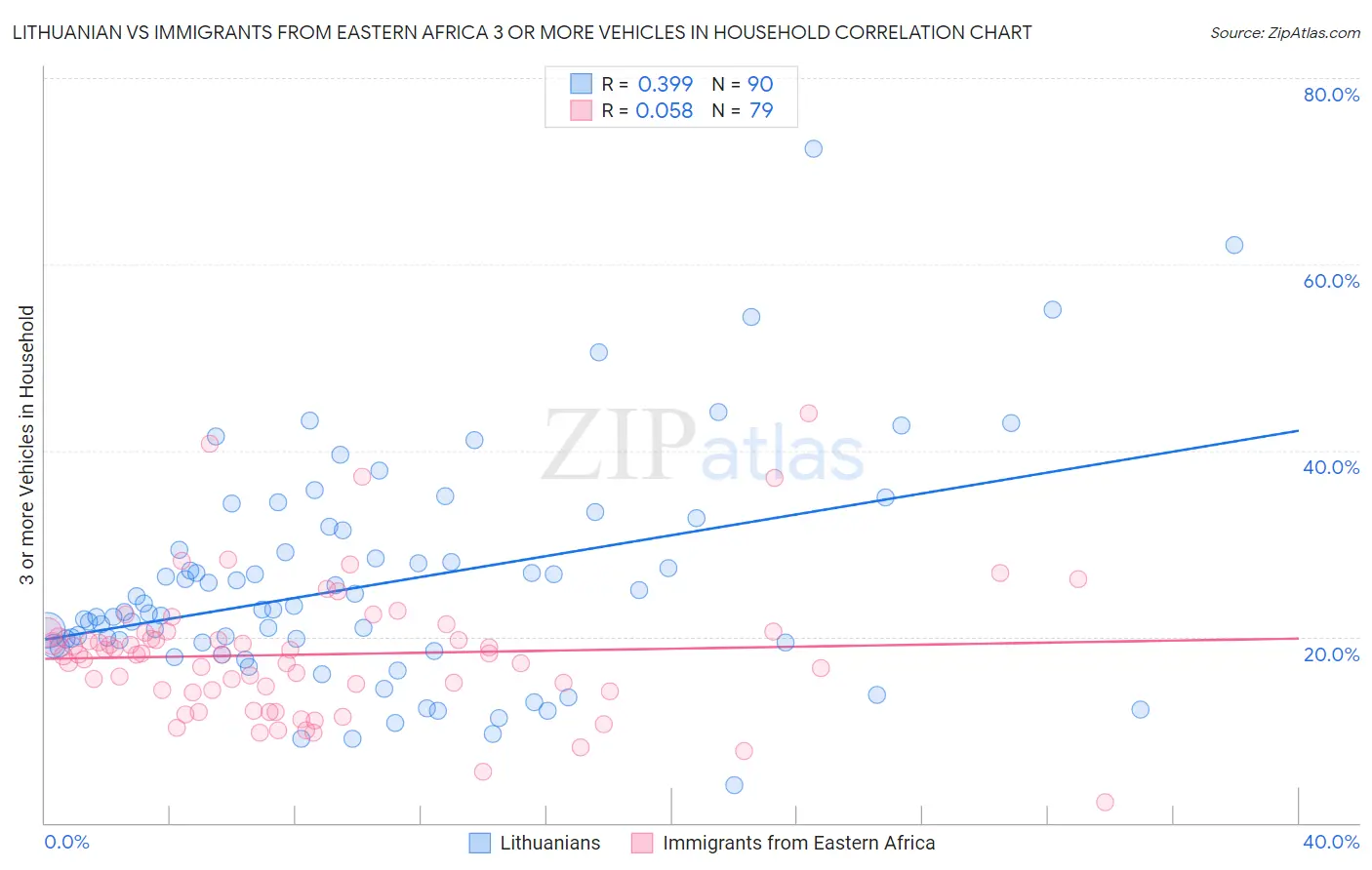 Lithuanian vs Immigrants from Eastern Africa 3 or more Vehicles in Household