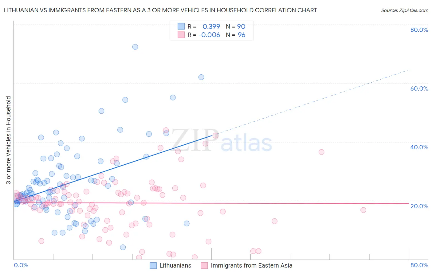 Lithuanian vs Immigrants from Eastern Asia 3 or more Vehicles in Household