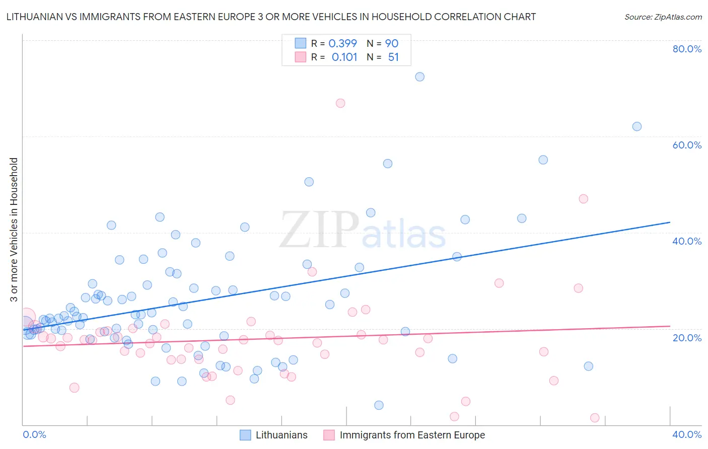 Lithuanian vs Immigrants from Eastern Europe 3 or more Vehicles in Household