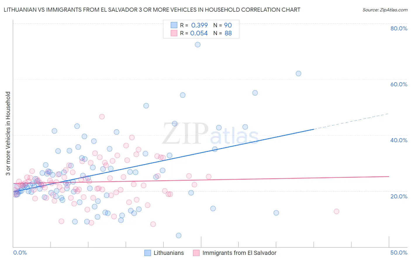 Lithuanian vs Immigrants from El Salvador 3 or more Vehicles in Household