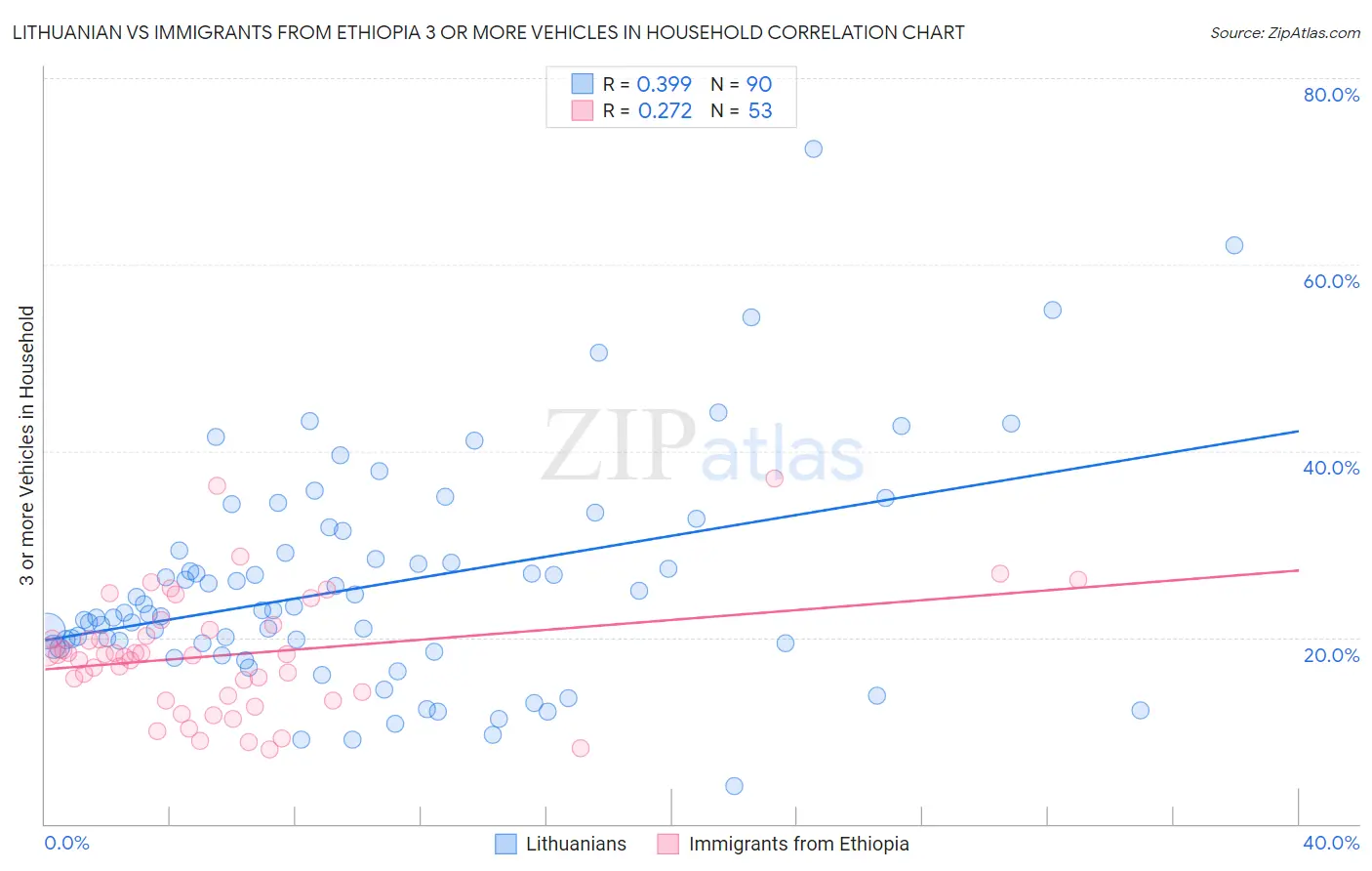 Lithuanian vs Immigrants from Ethiopia 3 or more Vehicles in Household