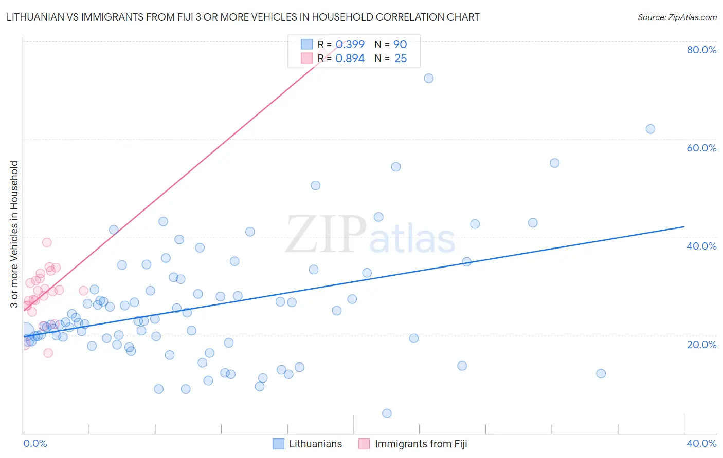 Lithuanian vs Immigrants from Fiji 3 or more Vehicles in Household