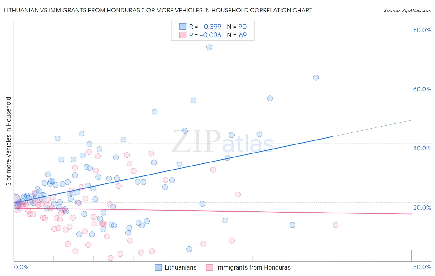 Lithuanian vs Immigrants from Honduras 3 or more Vehicles in Household