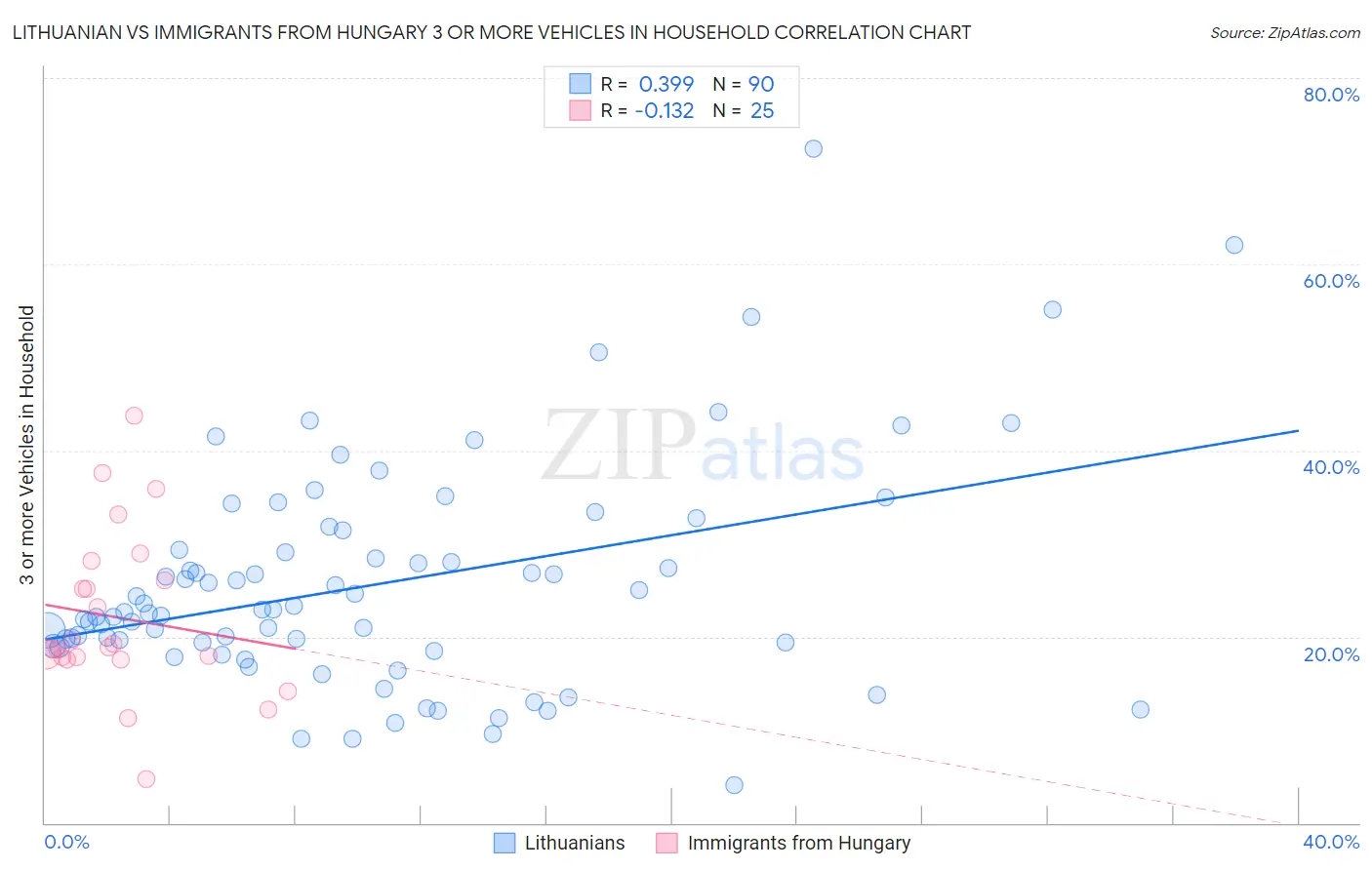 Lithuanian vs Immigrants from Hungary 3 or more Vehicles in Household