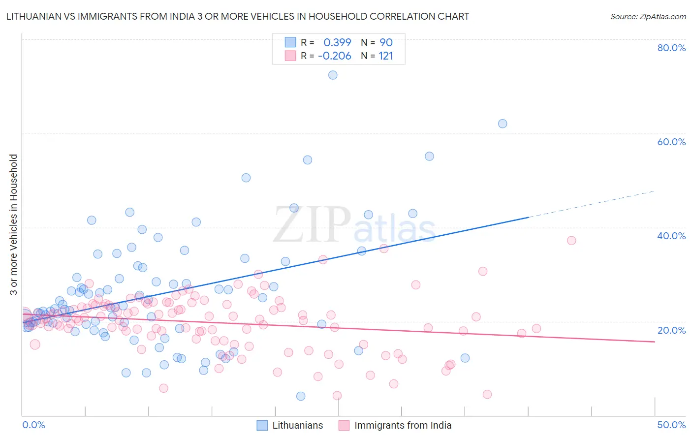 Lithuanian vs Immigrants from India 3 or more Vehicles in Household