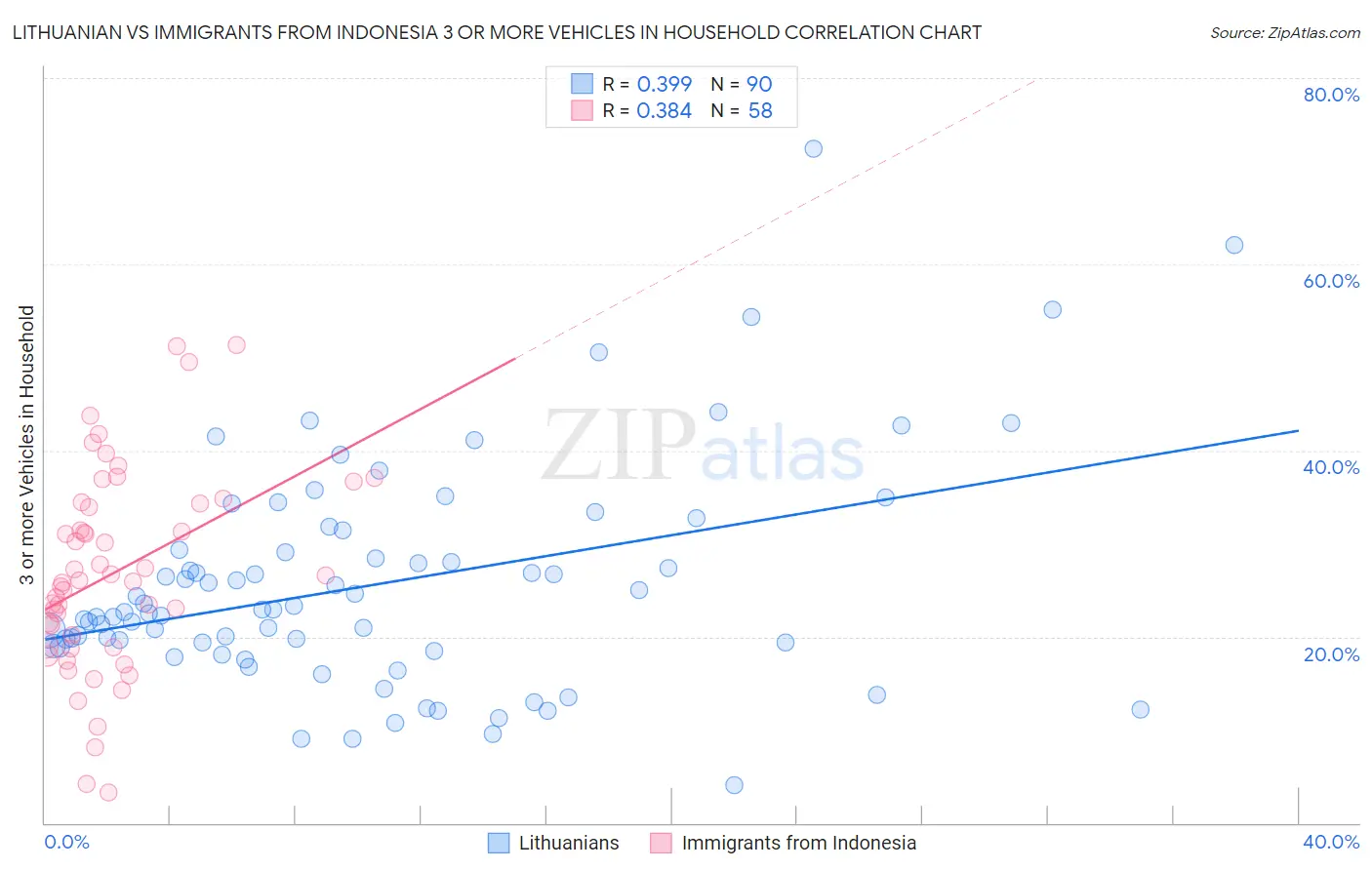 Lithuanian vs Immigrants from Indonesia 3 or more Vehicles in Household