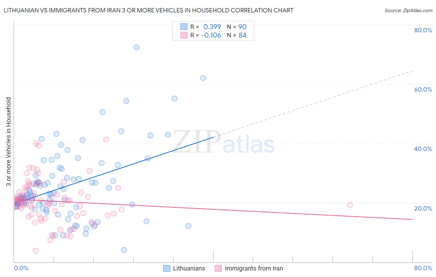 Lithuanian vs Immigrants from Iran 3 or more Vehicles in Household