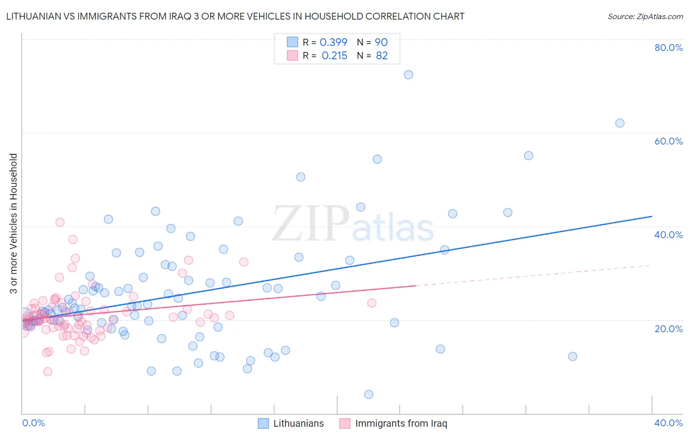 Lithuanian vs Immigrants from Iraq 3 or more Vehicles in Household
