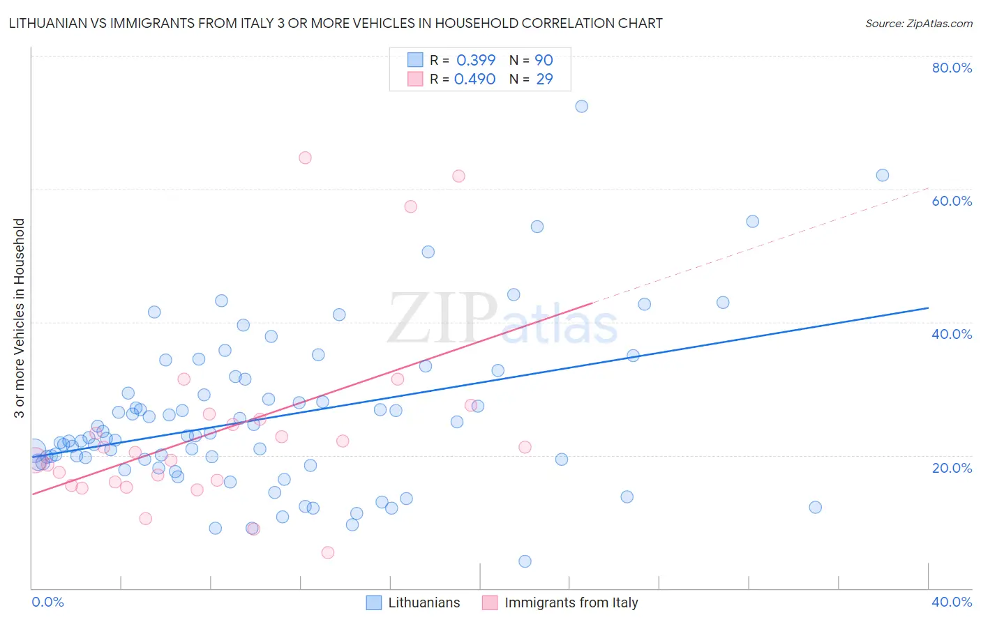 Lithuanian vs Immigrants from Italy 3 or more Vehicles in Household