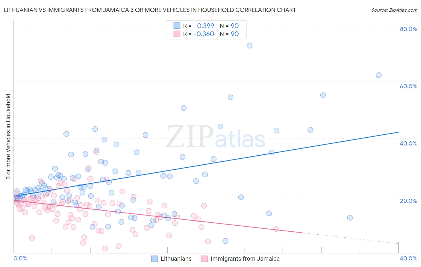 Lithuanian vs Immigrants from Jamaica 3 or more Vehicles in Household