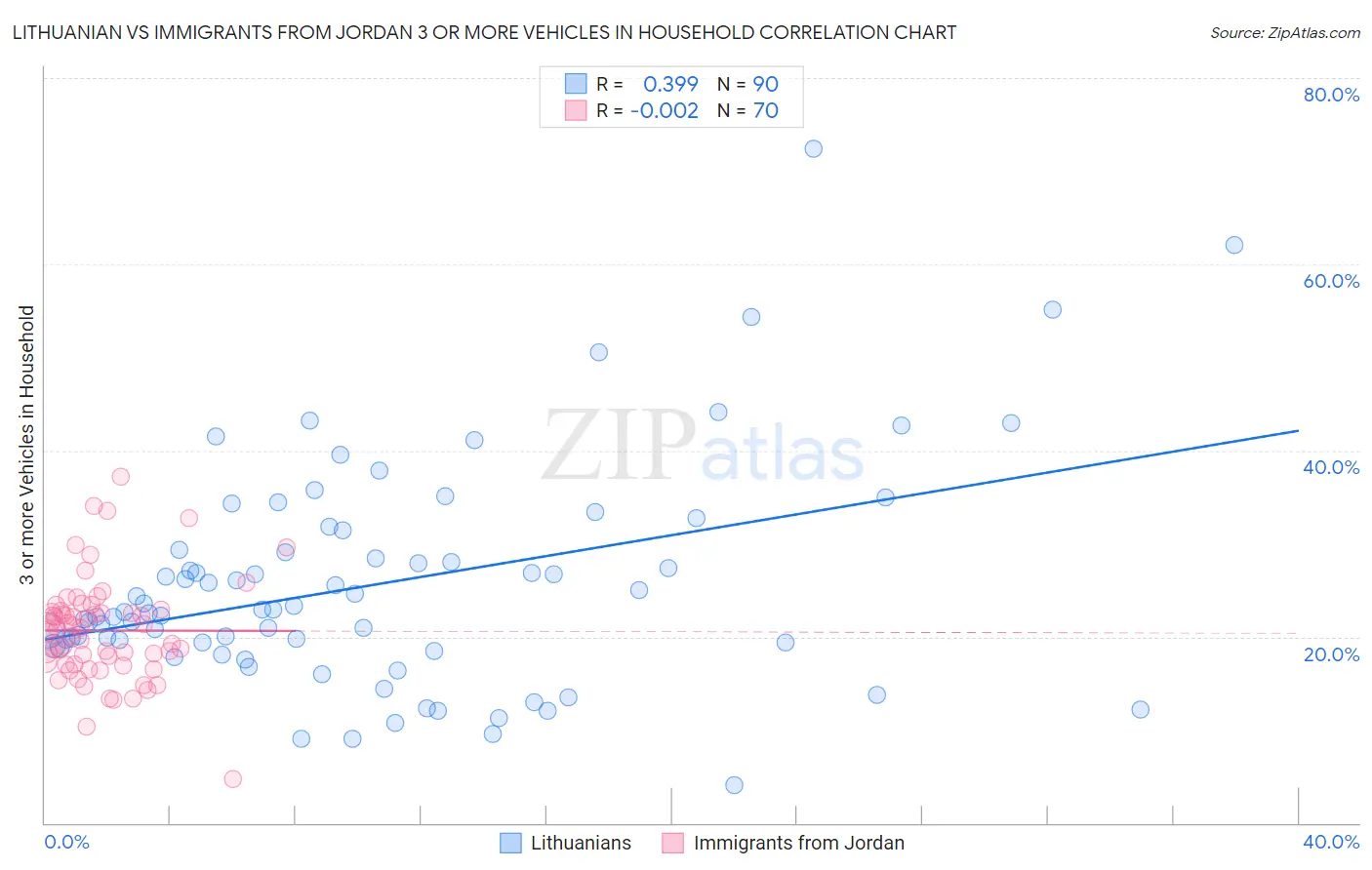 Lithuanian vs Immigrants from Jordan 3 or more Vehicles in Household