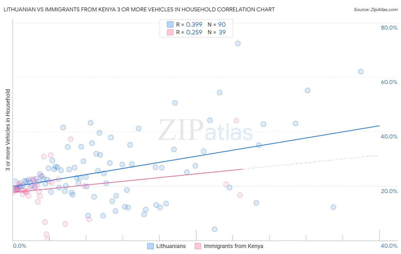 Lithuanian vs Immigrants from Kenya 3 or more Vehicles in Household