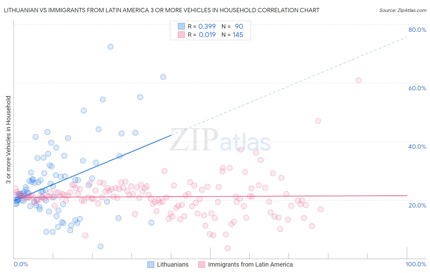 Lithuanian vs Immigrants from Latin America 3 or more Vehicles in Household