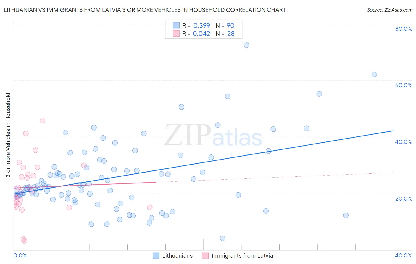 Lithuanian vs Immigrants from Latvia 3 or more Vehicles in Household