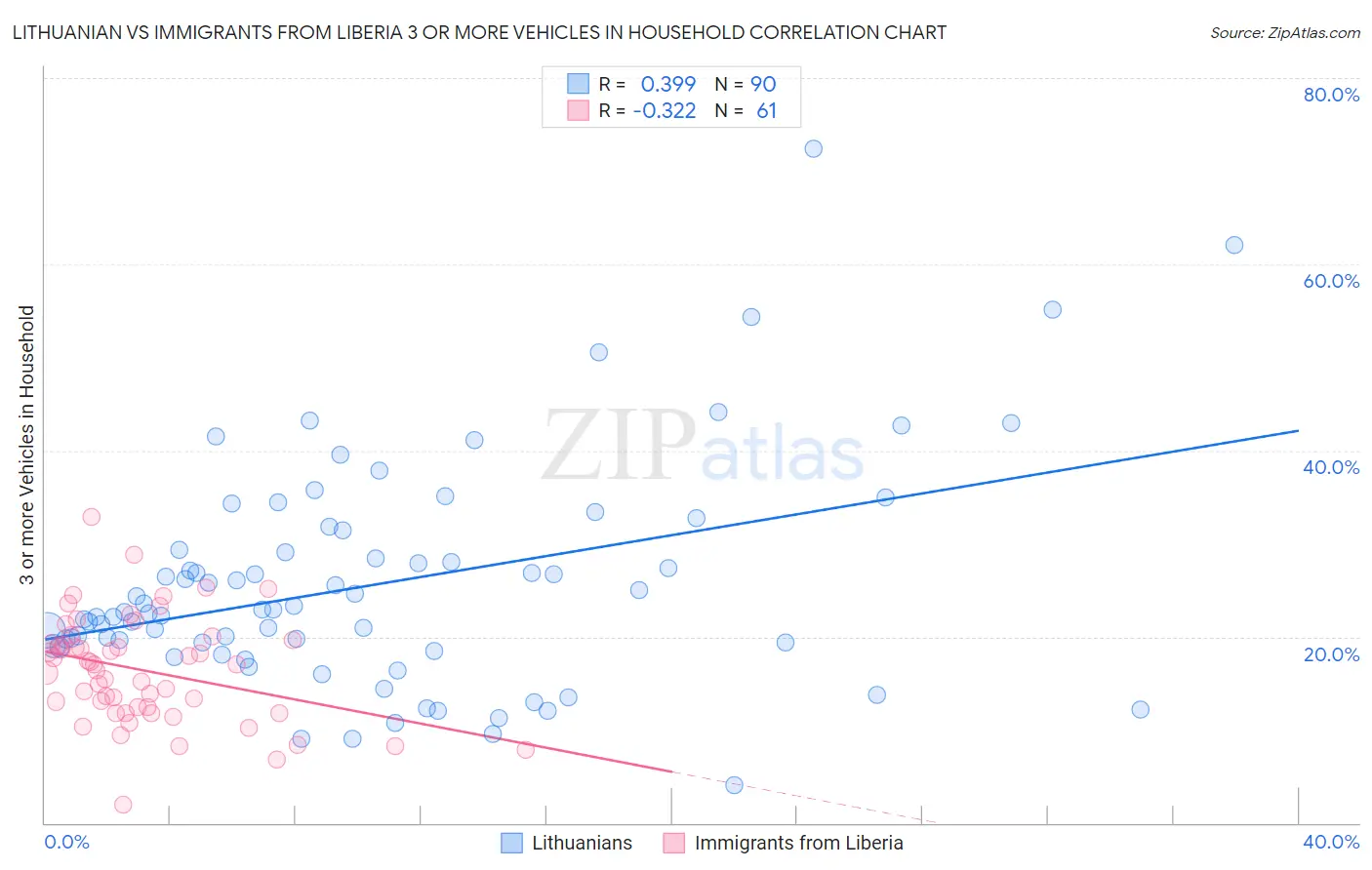 Lithuanian vs Immigrants from Liberia 3 or more Vehicles in Household