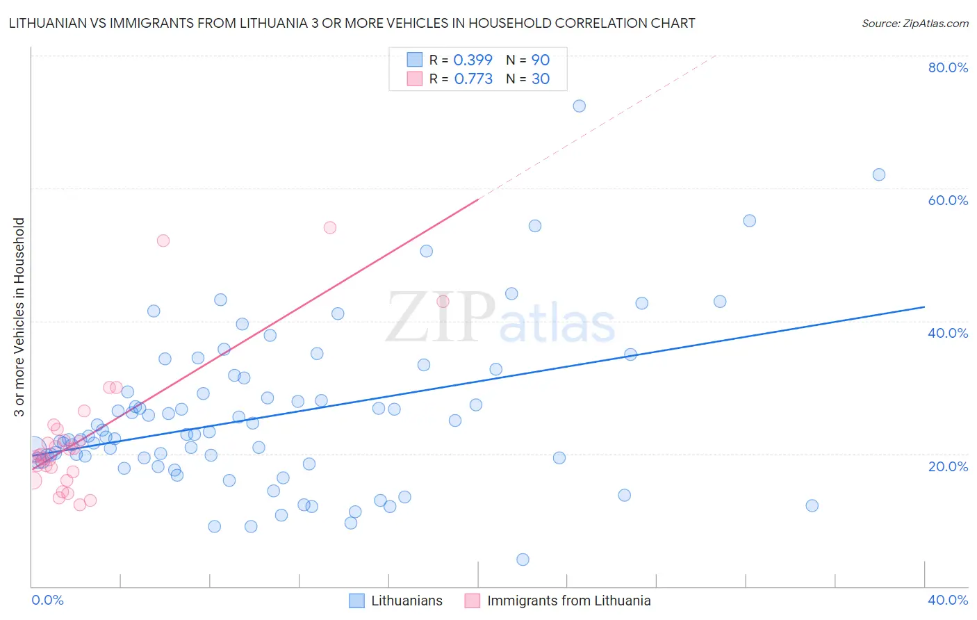 Lithuanian vs Immigrants from Lithuania 3 or more Vehicles in Household