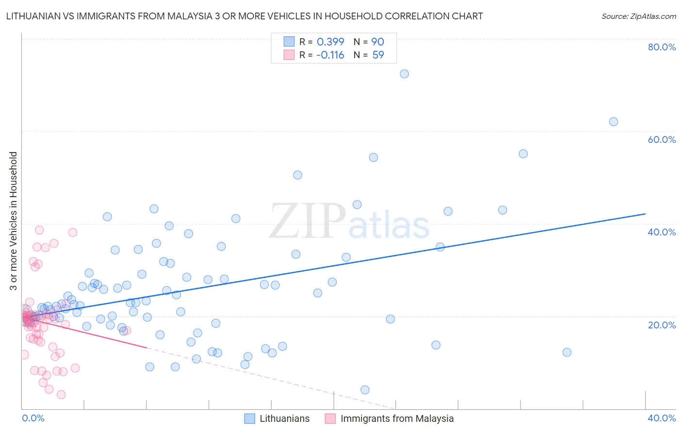 Lithuanian vs Immigrants from Malaysia 3 or more Vehicles in Household