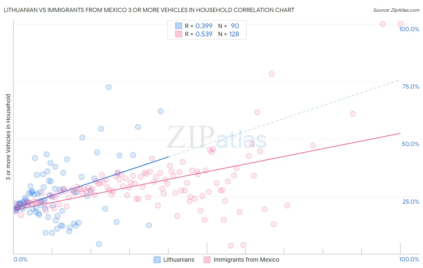 Lithuanian vs Immigrants from Mexico 3 or more Vehicles in Household