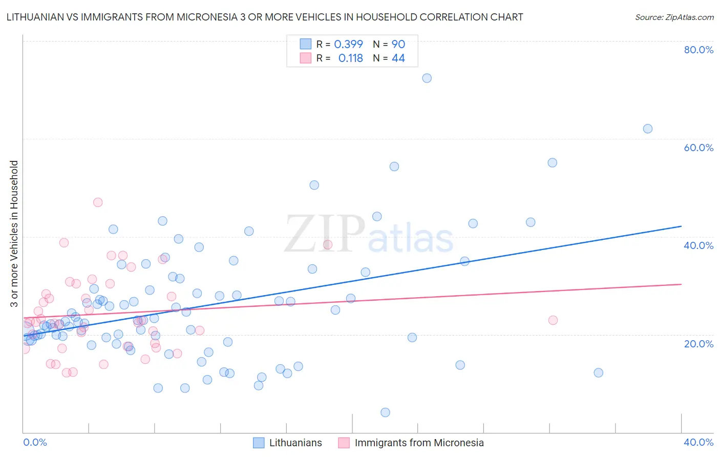 Lithuanian vs Immigrants from Micronesia 3 or more Vehicles in Household